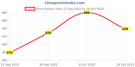 amazon.in liberty Kids Rico-16 Red Sandal - 10C liberty Price History Graph from 22 Sep 2025 to 24 Oct 2025