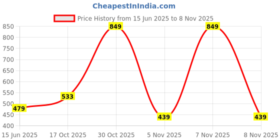 amazon.in abros Kids Run-N ASSK0124N Sports Shoes abros Price History Graph from 15 Jun 2025 to 8 Nov 2025