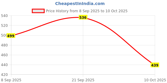 amazon.in Kids Safety Kit for Cycling and Skating with Helmet Price History Graph from 8 Sep 2025 to 10 Oct 2025