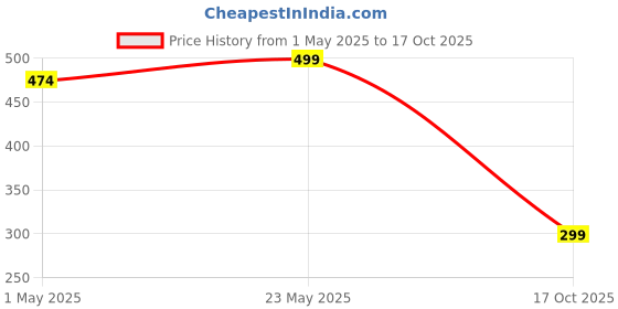 amazon.in klauff Kids Sandal with chuchu Sound Soft Boys and Girls 9 to 3 Year klauff Price History Graph from 1 May 2025 to 17 Oct 2025