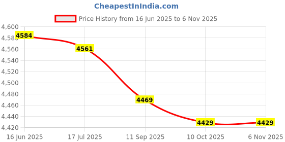 amazon.in dauf Kids Satchel Bag, Chidren Camera Storage Bag Beautiful Appearance Dirt Resistant Exquisite Workmanship for Party Gift (Yellow) dauf Price History Graph from 16 Jun 2025 to 3 Nov 2025