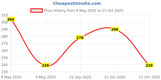 amazon.in dzert Kids School Bag Soft Plush Backpacks Cartoon Boys Girls Baby (2-5 Years) dzert Price History Graph from 8 May 2025 to 21 Oct 2025