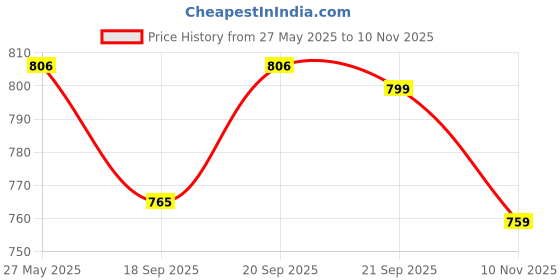 amazon.in disney Kids School Bag Soft Plush Backpacks Cartoon Printed Mickey Mouse and Donald Duck School Bag for Unisex Kids | Casual Bagpack | Light Blue (3-8 Years) AZ906 disney Price History Graph from 27 May 2025 to 10 Nov 2025