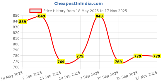 amazon.in disney Kids School Bag Soft Plush Backpacks Cartoon Printed Minnie Mouse School Bag for Unisex Kids | Casual Bagpack | Blue & Pink(5-12 Years) AZ908 disney Price History Graph from 18 May 2025 to 17 Nov 2025