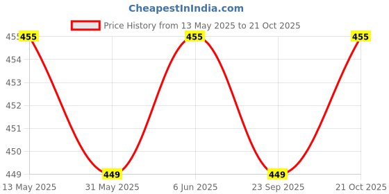 amazon.in dzert Kids School Bag Soft Plush Backpacks Cartoon/Boy/Girl/Baby/ (2-5 Years) (Elephant & Hi Girl) dzert Price History Graph from 13 May 2025 to 21 Oct 2025