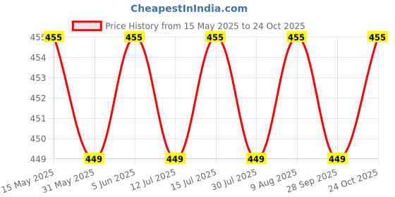 amazon.in dzert Kids School Bag Soft Plush Backpacks Cartoon/Boy/Girl/Baby/ (2-5 Years) (Lion & Hi Girl) dzert Price History Graph from 15 May 2025 to 24 Oct 2025