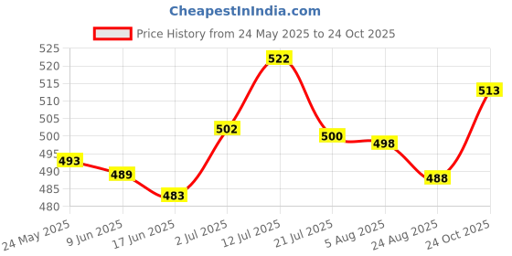 amazon.in dzert Kids School Bag Soft Plush Backpacks Cartoon/Boy/Girl/Baby/ (2-5 Years) (Minnie & Hi Girl) dzert Price History Graph from 24 May 2025 to 24 Oct 2025