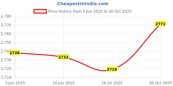 amazon.in Kids Selfie Camera, Auto Multi Functional Digital Camera Toy Cute Shell Rechargeable 2.0 Inch IPS Screen 1080P Dual Lens for Outdoor (Blue) Price History Graph from 3 Jun 2025 to 30 Oct 2025