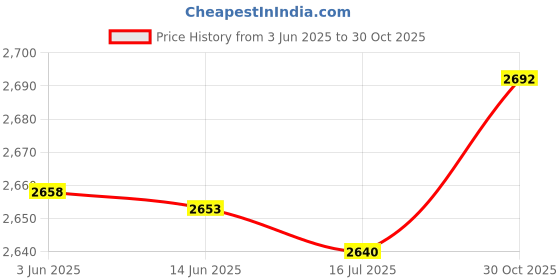 amazon.in Kids Selfie Camera, Auto Multi Functional Digital Camera Toy Cute Shell Rechargeable 2.0 Inch IPS Screen 1080P Dual Lens for Outdoor (Pink) Price History Graph from 3 Jun 2025 to 30 Oct 2025