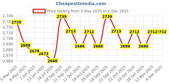amazon.in Kids Selfie Camera, Multi Functional 2.0 Inch IPS Screen Auto Power Off Dual Lens 1080P Kids Video Camcorder for Home (Blue) Price History Graph from 5 May 2025 to 6 Dec 2025