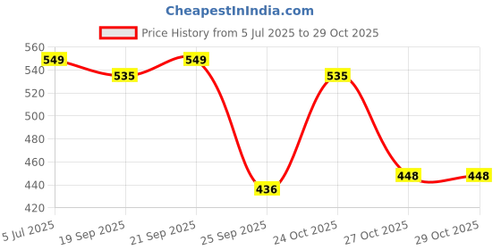 amazon.in bembika Kids Shoulder Bag - Compact and Stylish Children Sling Bag, Coin Purse Waist Backpack with Crossbody Shoulder Bag Design, Sling Bag Daypack Travling & Hiking Chest Bag-(YellowTrend) bembika Price History Graph from 5 Jul 2025 to 27 Oct 2025