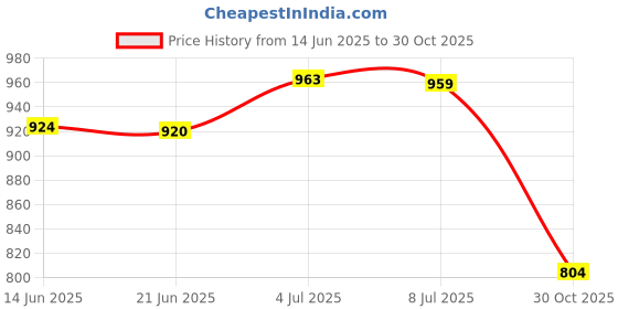 amazon.in Kids Sink Shower Faucet Extender 14cm Long for Toddler Baby Bathtub Pink Price History Graph from 14 Jun 2025 to 30 Oct 2025