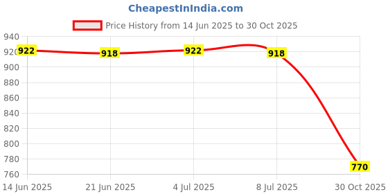 amazon.in Kids Sink Shower Faucet Extender 14cm Long for Toddler Baby Bathtub Purple Price History Graph from 14 Jun 2025 to 30 Oct 2025