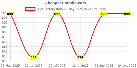 amazon.in footstation Kids Slip-On LED Light Shoes, Pack of 2 (Combo) footstation Price History Graph from 23 May 2025 to 24 Oct 2025