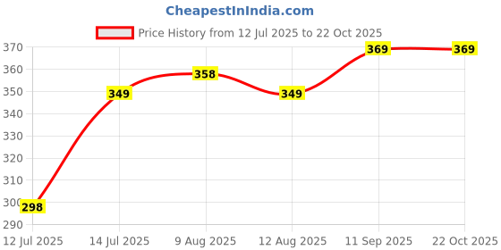 amazon.in nityapushta Kids Small Dinosaur Cartoon Design Sling Crossbody Shoulder Bag for Boys & Girls, School Travel & Casual Backpack with Adjustable Strap for Children & Toddlers nityapushta Price History Graph from 12 Jul 2025 to 22 Oct 2025