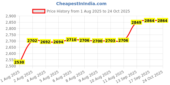 amazon.in century star Kids Snow Gloves Warm Waterproof Gloves for Girls Boys Winter Gloves for Kids Ski Gloves Waterproof Blue 8-14 Years century star Price History Graph from 1 Aug 2025 to 22 Oct 2025