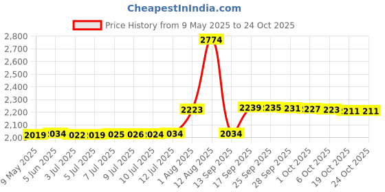 amazon.in century star Kids Snow Gloves Warm Waterproof Gloves for Girls Boys Winter Gloves for Kids Ski Gloves Waterproof Pink 8-14 Years century star Price History Graph from 9 May 2025 to 22 Oct 2025