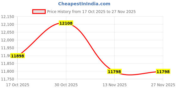 amazon.in Kids Soccer Goal- 2 in 1 Portable Pop Up Soccer Goals Nets for Backyard Price History Graph from 17 Oct 2025 to 27 Nov 2025