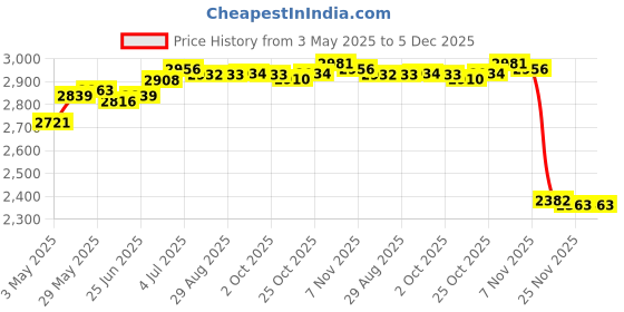 amazon.in Kids Soccer Goal for Football Net for Lawn Activities Garden Indoor | Team Sports | Soccer | Goals & Nets Price History Graph from 3 May 2025 to 5 Dec 2025