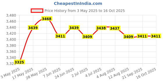 amazon.in Kids Soccer Goal Set Backyard Mini Net and Ball Orange with Storage Bag | Team Sports | Soccer | Goals & Nets Price History Graph from 3 May 2025 to 16 Oct 2025