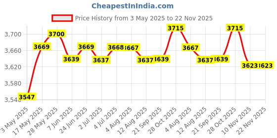 amazon.in Kids Soccer Goal Set Backyard Mini Net and Ball White with Bag Soccer Pump | Team Sports | Soccer | Goals & Nets Price History Graph from 3 May 2025 to 22 Nov 2025