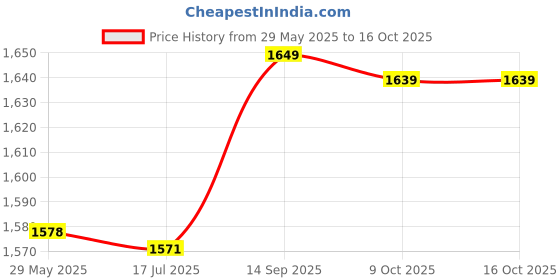 amazon.in Kids Soccer Goal, Stable Performance 4 Sizes Soccer Net for Kids Teen Boy Adults for 3‑Sided Goalpost Frames(6X4FT) Price History Graph from 29 May 2025 to 16 Oct 2025