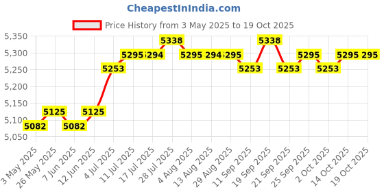 amazon.in Kids Soccer Goal Toys Lightweight Soccer Net for for Park Playground Outdoor | Goals & Nets | Soccer | Team Sports Price History Graph from 3 May 2025 to 18 Oct 2025
