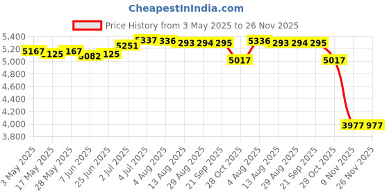 amazon.in Kids Soccer Goal Toys Lightweight Soccer Net for for Park Playground Outdoor | Team Sports | Soccer | Goals & Nets Price History Graph from 3 May 2025 to 26 Nov 2025