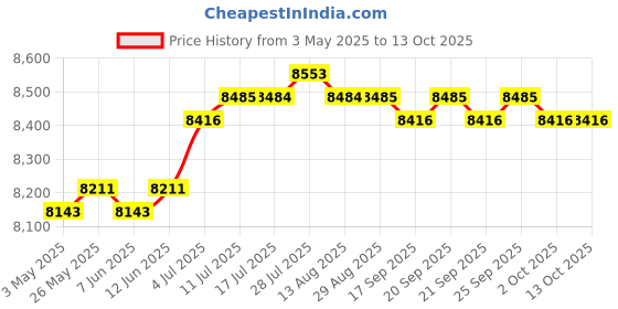 amazon.in Kids Soccer Goal with Carry Bag with Soccer Ball Portable Compact Soccer Net | Goals & Nets | Soccer | Team Sports Price History Graph from 3 May 2025 to 12 Oct 2025