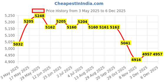 amazon.in Kids Soccer Goals Folding Portable Soccer Nets for Garden Playground Outdoor | Team Sports | Soccer | Goals & Nets Price History Graph from 3 May 2025 to 3 Dec 2025