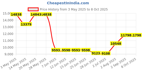 amazon.in Kids Soccer Goals for Backyard - Includes Two 4'x3' Nets, Ball, Pump, 8 Stakes, 6 Cones, 2 Targets - for Kids Ages 4-10 - Easy to Set Up Soccer-Goal Set Price History Graph from 3 May 2025 to 8 Oct 2025