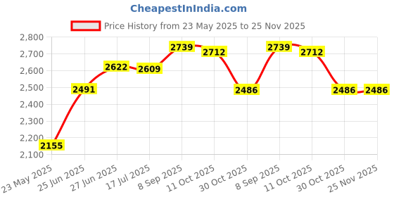 amazon.in Kids Soccer Goals for Backyard Set Football Goal Net for Beach Lawn Backyard Price History Graph from 23 May 2025 to 24 Nov 2025