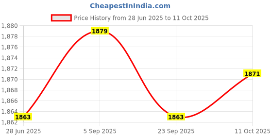 amazon.in Kids Soccer Goals Soccer Nets Folding for Backyard Mini Playing Football Net 1 Soccer Ball | Goals & Nets | Soccer | Team Sports Price History Graph from 28 Jun 2025 to 11 Oct 2025