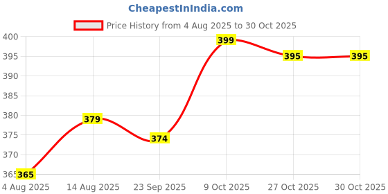 amazon.in lealdealz kids socks for boys and girls, soft cotton with Anti bacterial Wash Pack of 5. lealdealz Price History Graph from 4 Aug 2025 to 30 Oct 2025
