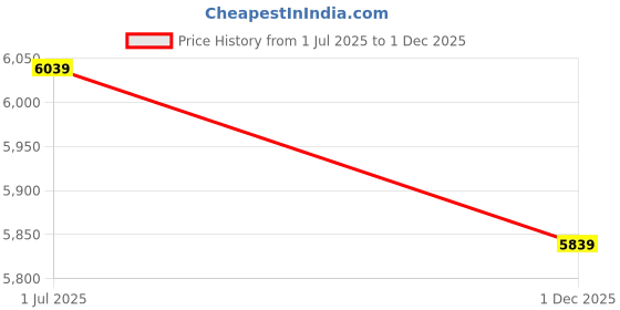 amazon.in Kids Sofa Backrest Armchair, Foldable Pull Out Kids Couch Breathable 2 in 1 Fabric Sponge for Kindergarten (2 Layers) Price History Graph from 1 Jul 2025 to 1 Dec 2025