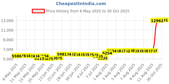 amazon.in century star Kid's Soft Slouchy Beanie Hat Toddlers Winter Cute Cuff Baggy Hip-hop Hat Boys Girls Youth Knit Skull Cap century star Price History Graph from 6 May 2025 to 30 Oct 2025