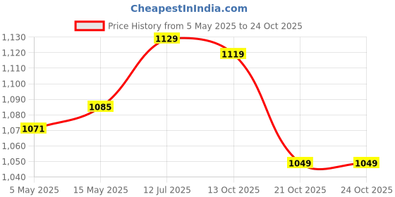 amazon.in speedo Kids Solid Swim Legging speedo Price History Graph from 5 May 2025 to 21 Oct 2025