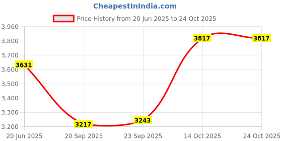 amazon.in chain peak Kids Sonic Electric Toothbrush, Rechargeable Smart Toothbrush for Children, Sonic Toothbrush for Boys Girls Age 3-12 with 30s Reminder, 2 Mins Timer, 6 Modes, 4 Brush Heads, Wall-Mounted Stand chain peak Price History Graph from 20 Jun 2025 to 23 Oct 2025