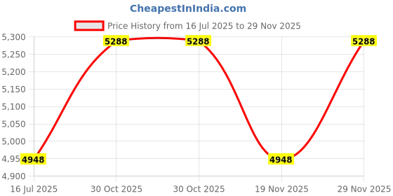 amazon.in Kids Sonic Electric Toothbrush U Shaped Automatic Timer IPX7 Waterproof 5 Modes 360Ã‚° Oral Cleaning Teeth Whitening Gums Massage Replaceable Soft Cartoon Modeling Design for Child 7-15 (Blue Dinosaur) Price History Graph from 16 Jul 2025 to 29 Nov 2025