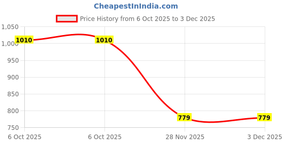 amazon.in all tags Kids Space Astronaut Backpack, Navy Blue School Bag with Robot Design, Camo Pattern Trim all tags Price History Graph from 6 Oct 2025 to 3 Dec 2025