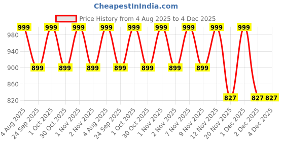 amazon.in Kids Station 11 in 1- Baby Grooming Kit – Newborn Care Essentials in EVA Travel Case (Pink, Eva Case) Price History Graph from 4 Aug 2025 to 4 Dec 2025