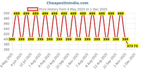 amazon.in Kids Station 2 Piece BPA-Free Silicone Baby Feeding Set - Bowl - Spoon - Make Mealtime Fun and Easy for Your Little One - Tableware Meal Utensils for Kids with Suction - Microwave Friendly (Green) kids station Price History Graph from 4 May 2025 to 30 Nov 2025