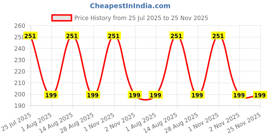 amazon.in Kids Station 2 Piece Microwave Safe Silicone Baby Feeding Set -Fork - Spoon - Make Mealtime Fun and Easy for Your Little One - Portable and Diaper Bag Friendly - Baby Feeding Product (Blue) Price History Graph from 25 Jul 2025 to 25 Nov 2025
