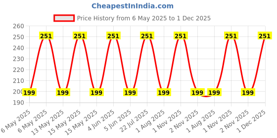 amazon.in Kids Station 2 Piece Portable Silicone Baby Feeding Set -Fork - Spoon - Make Mealtime Fun and Easy for Your Little One - Portable and Diaper Bag Friendly - Mealtime Essentials (Green) kids station Price History Graph from 6 May 2025 to 1 Dec 2025
