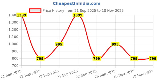 amazon.in Kids Station 4 Piece Bamboo Feeding Set for Babies - Rabbit Bowl, Suction Ring, Spoon and Fork - Cartoon Dinner Set - Eco Friendly - Tableware, Self Feeding Baby Utensil Set for Baby Kids (Blue) kids station Price History Graph from 21 Sep 2025 to 17 Nov 2025
