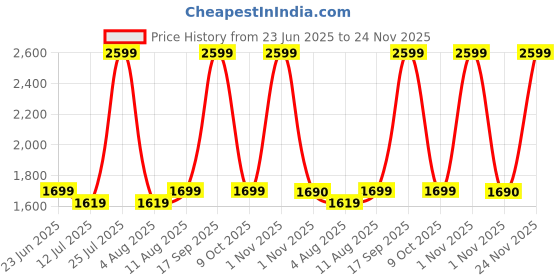 amazon.in Kids Station Baby Carrier with 4 Carry Positions, Baby Carrier with Hip seat for 6 to 24 Months Baby, Adjustable New-Born to Toddler Carrier, Max Weight Up to 15 Kgs (Grey, Happy Strap) Price History Graph from 23 Jun 2025 to 24 Nov 2025