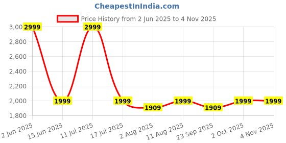 amazon.in Kids Station Baby Carrier with 4 Carry Positions, Baby Carrier with Hip seat for 6 to 24 Months Baby, Adjustable New-Born to Toddler Carrier, Max Weight Up to 15 Kgs (Light Blue, Ergo Baby) Price History Graph from 2 Jun 2025 to 2 Nov 2025