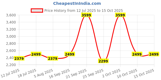 amazon.in Kids Station Baby Carrier with 9 Carry Positions, Patented Design, Made of 100% Cotton, NO POLYESTER , Designed for Indian Environment with VENTILATION WINDOW Baby Carrier with Hip seat for 6 to 24 Months Baby, Adjustable New-Born to Toddler Carrier (Beige, All in One Hip Seat) Price History Graph from 12 Jul 2025 to 15 Oct 2025