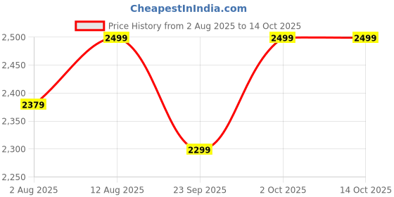 amazon.in Kids Station Baby Carrier with 9 Carry Positions, Patented Design, Made of 100% Cotton, NO POLYESTER , Designed for Indian Environment with VENTILATION WINDOW Baby Carrier with Hip seat for 6 to 24 Months Baby, Adjustable New-Born to Toddler Carrier (Blue, All in One Hip Seat) Price History Graph from 2 Aug 2025 to 13 Oct 2025