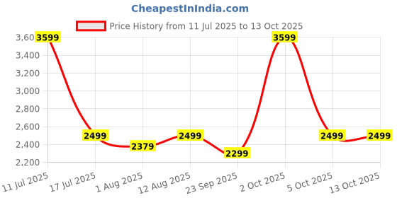 amazon.in Kids Station Baby Carrier with 9 Carry Positions, Patented Design, Made of 100% Cotton, NO POLYESTER , Designed for Indian Environment with VENTILATION WINDOW Baby Carrier with Hip seat for 6 to 24 Months Baby, Adjustable New-Born to Toddler Carrier (Grey, All in One Hip Seat) Price History Graph from 11 Jul 2025 to 13 Oct 2025